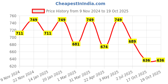 myntra.com SWASHAA 18KT Gold-Plated Pendants With Chains swashaa Price History Graph from 9 Nov 2024 to 18 Oct 2025