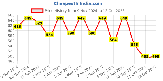 myntra.com SWASHAA 18KT Gold-Plated Ravinia Finger Ring swashaa Price History Graph from 9 Nov 2024 to 13 Oct 2025