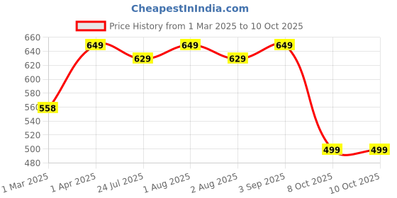 myntra.com SWASHAA 18KT Gold-Plated Snake Shaped Daralice Finger Ring swashaa Price History Graph from 1 Mar 2025 to 9 Oct 2025