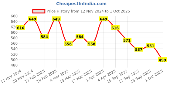 myntra.com SWASHAA 18KT Gold-Plated Snake Wrap Ring swashaa Price History Graph from 12 Nov 2024 to 1 Oct 2025