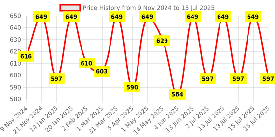 myntra.com SWASHAA 18KT Gold-Plated Stainless Steel Beaded Mangalsutra swashaa Price History Graph from 9 Nov 2024 to 15 Jul 2025