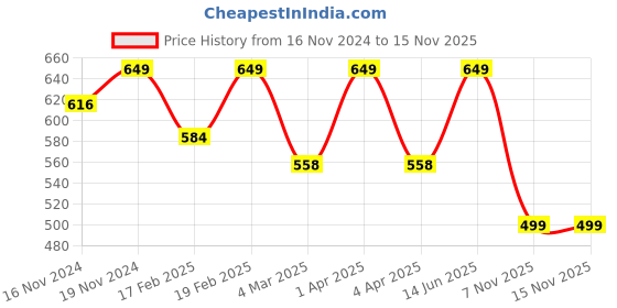 myntra.com SWASHAA 18KT Gold-Plated Upsana Snake Finger Ring swashaa Price History Graph from 16 Nov 2024 to 13 Nov 2025