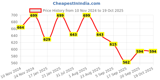 myntra.com SWASHAA Alanis Solitaire Silver-Plated Cubic Zirconia Wraparound Bracelet swashaa Price History Graph from 10 Nov 2024 to 19 Oct 2025