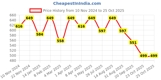 myntra.com SWASHAA Aldina 18K Gold-Plated Big Cross Ring swashaa Price History Graph from 10 Nov 2024 to 23 Oct 2025