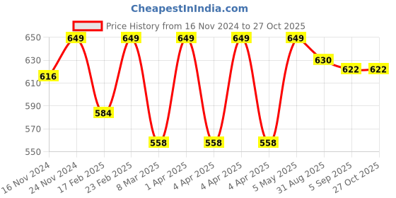 myntra.com SWASHAA Artificial Beads Gold Plated Stainless Steel Mangalsutra swashaa Price History Graph from 16 Nov 2024 to 27 Oct 2025