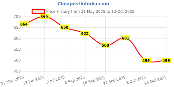 myntra.com SWASHAA Bieber Men 18K Gold-Plated Chain swashaa Price History Graph from 31 May 2025 to 13 Oct 2025
