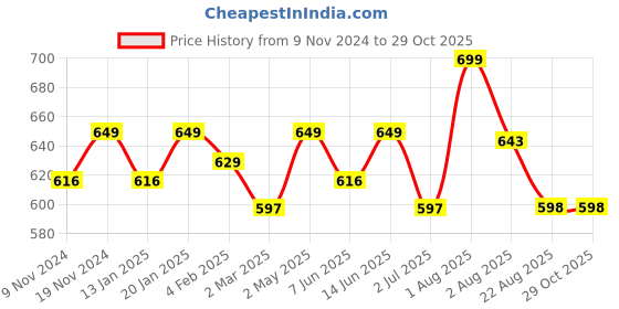 myntra.com SWASHAA Brass Rose Gold-Plated Mangalsutra Bracelet swashaa Price History Graph from 9 Nov 2024 to 28 Oct 2025