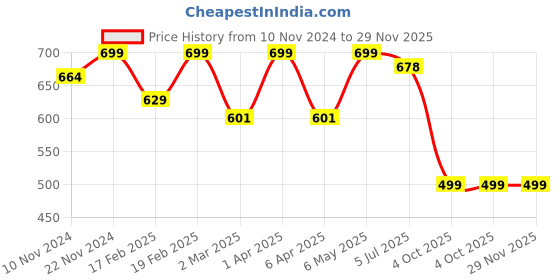myntra.com SWASHAA Bruce 18K Gold-Plated CZ-Studded Eye Ring swashaa Price History Graph from 10 Nov 2024 to 29 Nov 2025