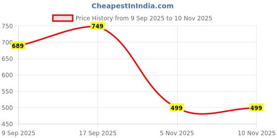 myntra.com SWASHAA Carta 18KGold-Plated Link Bracelet swashaa Price History Graph from 9 Sep 2025 to 9 Nov 2025