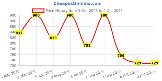 myntra.com SWASHAA Circular Pendants with Chains swashaa Price History Graph from 3 Mar 2025 to 8 Oct 2025