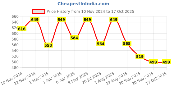 myntra.com SWASHAA Clarky 18K Gold-Plated V-Shaped Ring swashaa Price History Graph from 10 Nov 2024 to 16 Oct 2025