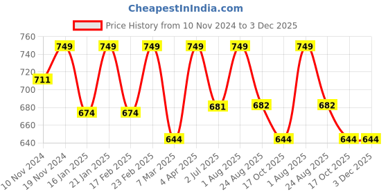 myntra.com SWASHAA Contemporary Studs Earrings swashaa Price History Graph from 10 Nov 2024 to 3 Dec 2025