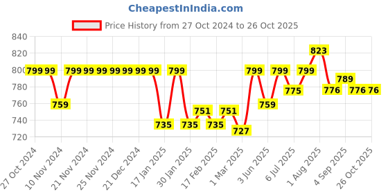 myntra.com SWASHAA Contemporary Studs Earrings swashaa Price History Graph from 27 Oct 2024 to 26 Oct 2025