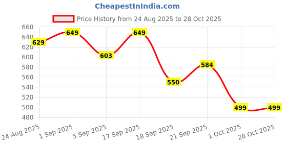 myntra.com SWASHAA Contemporary Studs Earrings swashaa Price History Graph from 24 Aug 2025 to 28 Oct 2025