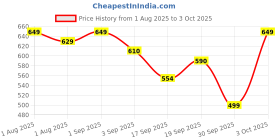 myntra.com SWASHAA Contemporary Studs Earrings swashaa Price History Graph from 1 Aug 2025 to 3 Oct 2025