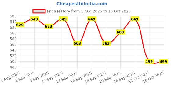 myntra.com SWASHAA Contemporary Studs Earrings swashaa Price History Graph from 1 Aug 2025 to 14 Oct 2025