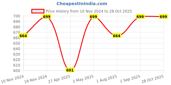 myntra.com SWASHAA Cubic Zirconia Rose Gold Plated Wraparound Bracelet swashaa Price History Graph from 10 Nov 2024 to 28 Oct 2025