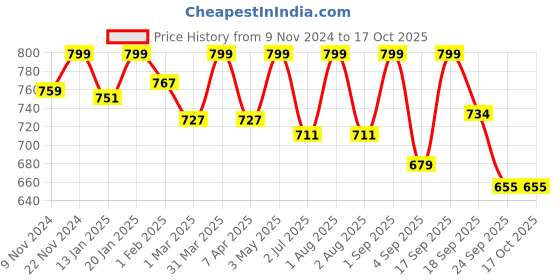 myntra.com SWASHAA CZ Studded Pendant with Chain swashaa Price History Graph from 9 Nov 2024 to 16 Oct 2025