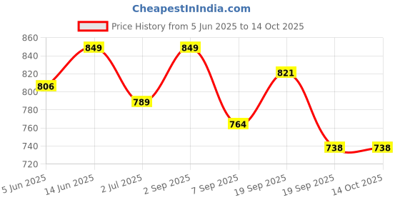 myntra.com SWASHAA Daris Mens Ring swashaa Price History Graph from 5 Jun 2025 to 14 Oct 2025
