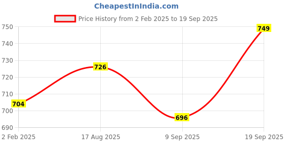 myntra.com SWASHAA Dia Cubic Zirconia Gold-Plated Wraparound Mangalsutra Bracelet swashaa Price History Graph from 2 Feb 2025 to 19 Sep 2025
