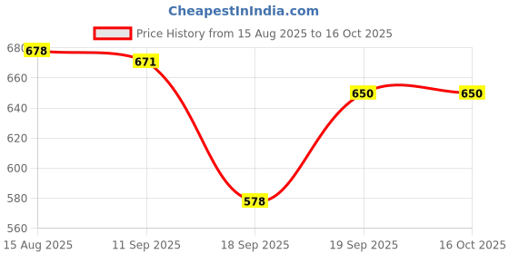 myntra.com SWASHAA Dino Charm Kids Set Of 2 18KGold-Plated Charm Nazariya Bracelets swashaa Price History Graph from 15 Aug 2025 to 16 Oct 2025