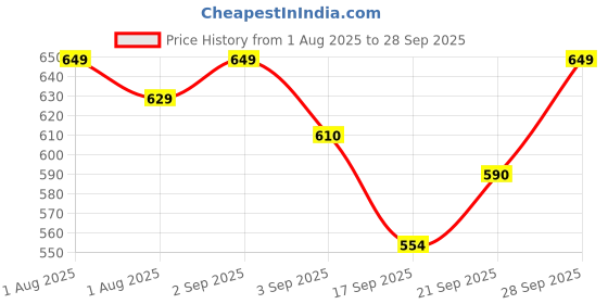 myntra.com SWASHAA Dragonfly 18K Gold Plated Studs Earrings swashaa Price History Graph from 1 Aug 2025 to 28 Sep 2025