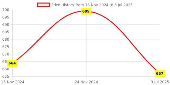 myntra.com SWASHAA Ethan Bangle-Style Bracelet swashaa Price History Graph from 16 Nov 2024 to 3 Jul 2025