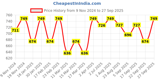 myntra.com SWASHAA Fedella 18K Gold Plated Contemporary Hoop Earrings swashaa Price History Graph from 9 Nov 2024 to 27 Sep 2025