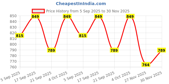 myntra.com SWASHAA Girls Set Of 2 18K Gold-Plated Artificial Beaded Butterfly Shield Charm Bracelets swashaa Price History Graph from 5 Sep 2025 to 30 Nov 2025