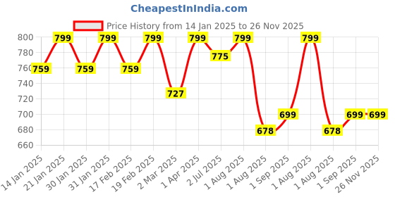 myntra.com SWASHAA Gold-Plated Animal Shaped Pendants with Chains swashaa Price History Graph from 14 Jan 2025 to 25 Nov 2025