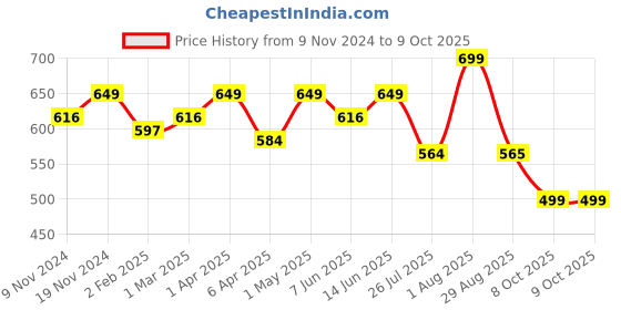 myntra.com SWASHAA Gold-Plated Artificial Stones-Studded Square-Design Finger Ring swashaa Price History Graph from 9 Nov 2024 to 8 Oct 2025