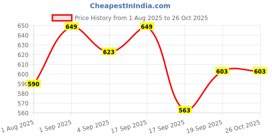 myntra.com SWASHAA Gold-Plated CZ Studded Circular Studs Earrings swashaa Price History Graph from 1 Aug 2025 to 26 Oct 2025