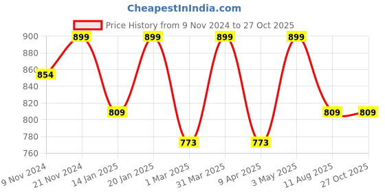 myntra.com SWASHAA Gold-Plated Pendant with Chain swashaa Price History Graph from 9 Nov 2024 to 27 Oct 2025
