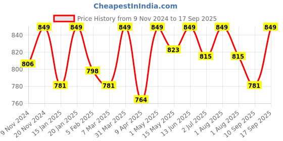 myntra.com SWASHAA Gold-Plated Pendant with Chain swashaa Price History Graph from 9 Nov 2024 to 17 Sep 2025