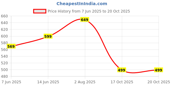 myntra.com SWASHAA Gold-Plated Pendant With Chain swashaa Price History Graph from 7 Jun 2025 to 19 Oct 2025