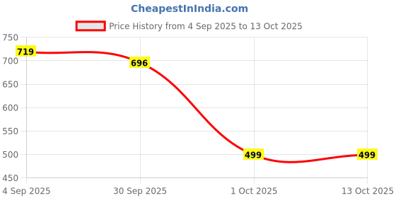 myntra.com SWASHAA Gold Plated Stainless Steel Teardrop Pendant With Chain swashaa Price History Graph from 4 Sep 2025 to 13 Oct 2025