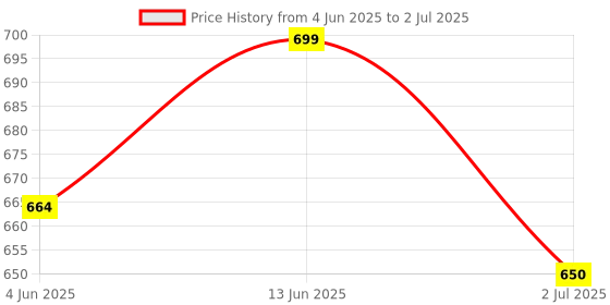 myntra.com SWASHAA Jihaan Men 18K Gold-Plated Chain swashaa Price History Graph from 4 Jun 2025 to 2 Jul 2025