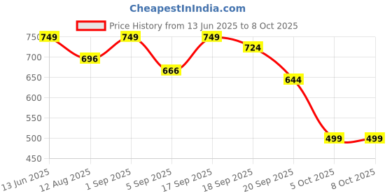 myntra.com SWASHAA John Men Silver Plated Chain swashaa Price History Graph from 13 Jun 2025 to 8 Oct 2025