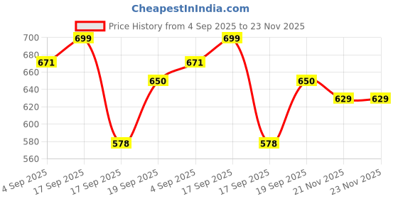 myntra.com SWASHAA Kids Set Of 2 18KGold-Plated Charm Nazariya Bracelets swashaa Price History Graph from 4 Sep 2025 to 22 Nov 2025