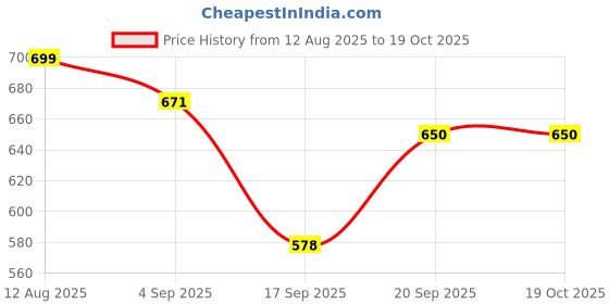 myntra.com SWASHAA Kids Set of 2 Stainless Steel 18KT Gold-Plated Beaded Wraparound Bracelets swashaa Price History Graph from 12 Aug 2025 to 19 Oct 2025