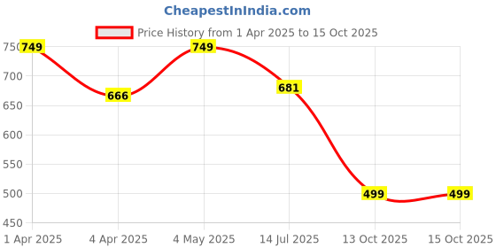 myntra.com SWASHAA Kunika 18K Gold-Plated Cubic Zirconia Studded Minimal Necklace swashaa Price History Graph from 1 Apr 2025 to 15 Oct 2025