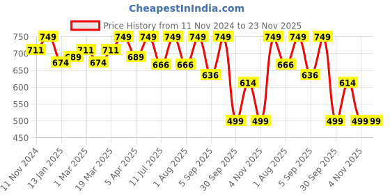 myntra.com SWASHAA Malcolm Men Rhodium-Plated CZ-Studded Band Ring swashaa Price History Graph from 11 Nov 2024 to 23 Nov 2025
