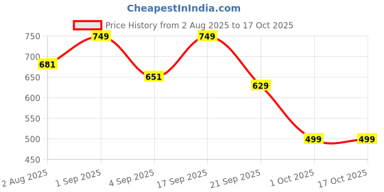 myntra.com SWASHAA Maple 18K Gold Plated Square Hoop Earrings swashaa Price History Graph from 2 Aug 2025 to 16 Oct 2025