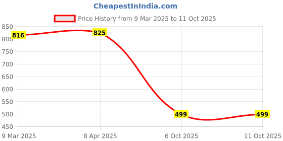 myntra.com SWASHAA Meghan Gold-Plated Cubic Zirconia Kada Bracelet swashaa Price History Graph from 9 Mar 2025 to 11 Oct 2025