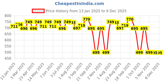 myntra.com SWASHAA Men 18K Gold Plated Stainless Steel Chain swashaa Price History Graph from 13 Jan 2025 to 9 Dec 2025