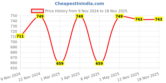 myntra.com SWASHAA Men 18K Gold Plated Stainless Steel Pendants with Chain swashaa Price History Graph from 9 Nov 2024 to 18 Nov 2025