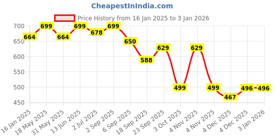 myntra.com SWASHAA Men 18K Gold-Plated Stainless Steel Wraparound Bracelet swashaa Price History Graph from 16 Jan 2025 to 30 Dec 2025