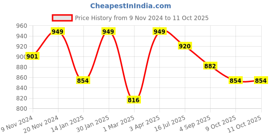 myntra.com SWASHAA Men 18K Gold Plated Stones-Studded Pendant & Chain swashaa Price History Graph from 9 Nov 2024 to 9 Oct 2025