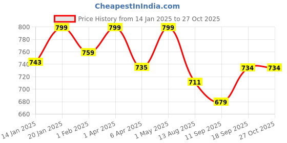 myntra.com SWASHAA Men American Diamond Silver-Plated Kada Bracelet swashaa Price History Graph from 14 Jan 2025 to 26 Oct 2025