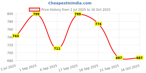 myntra.com SWASHAA Men Argo Crest Band Signet Ring swashaa Price History Graph from 2 Jul 2025 to 16 Oct 2025